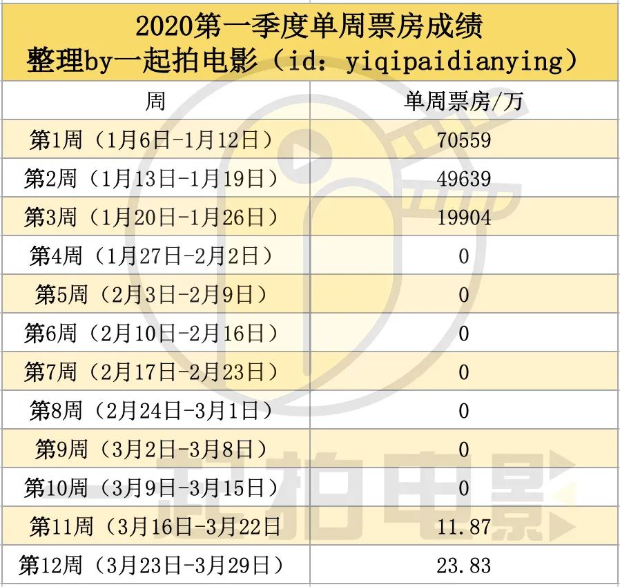 2020中国电影市场q1总结