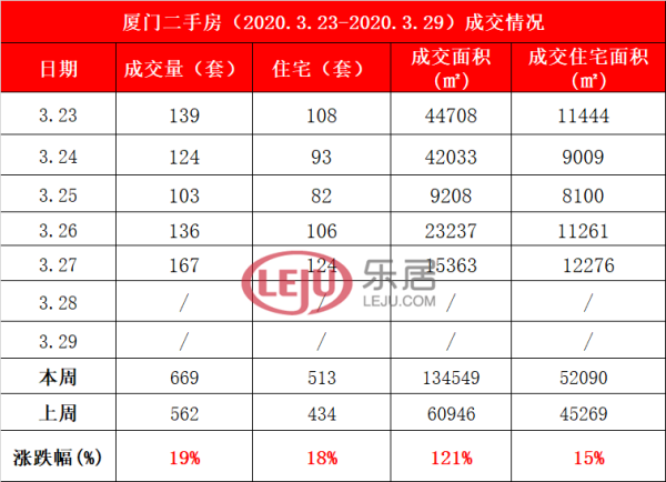 市场成交|3月23日-3月29日厦门二手住宅成交套 环跌16%