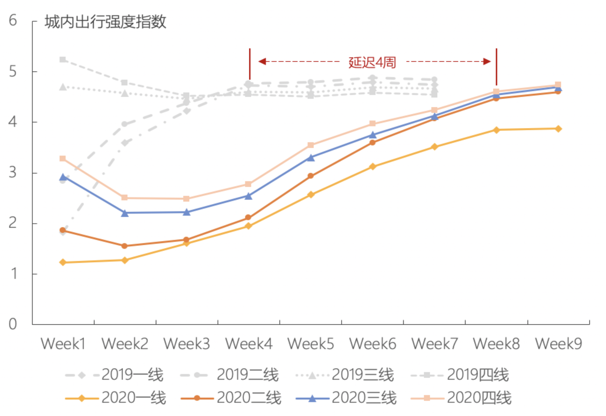 ▲2019年、2020年春节后一二三四线城市城内出行强度(各周日均值)趋势
