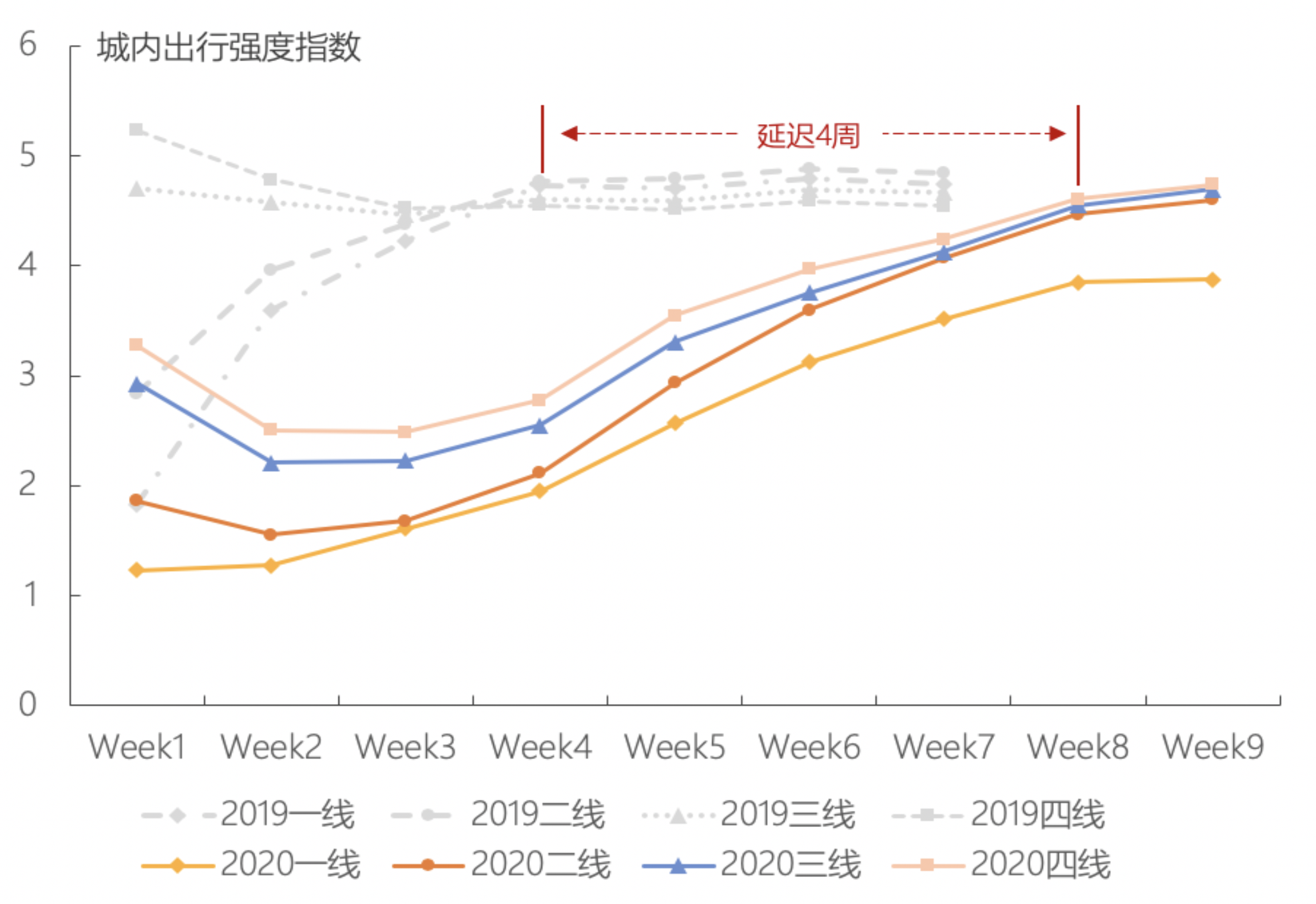 ▲2019年、2020年春节后一二三四线城市城内出行强度（各周日均值）趋势