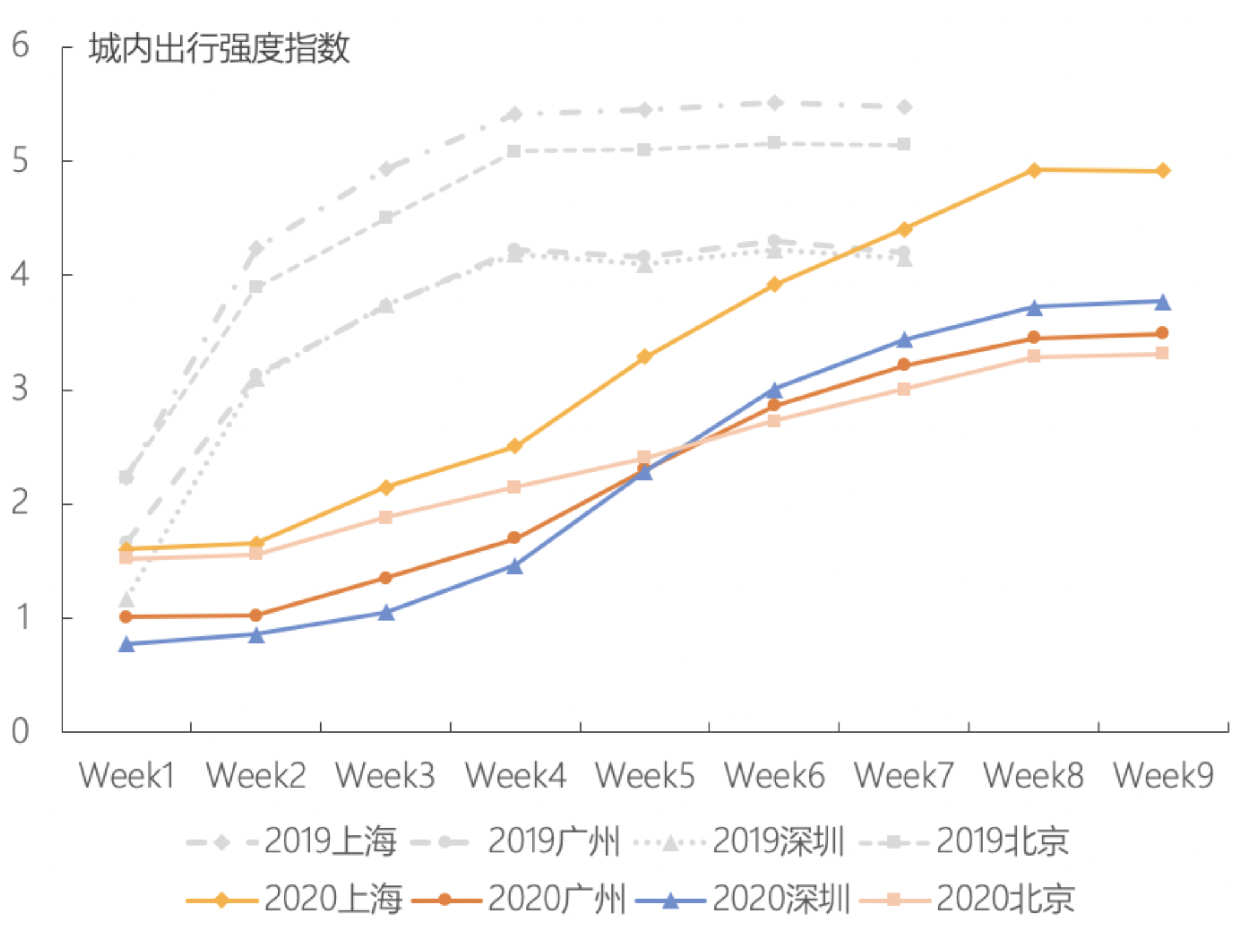 ▲2019年、2020年春节后一线城市的出行强度(各周日均值)趋势