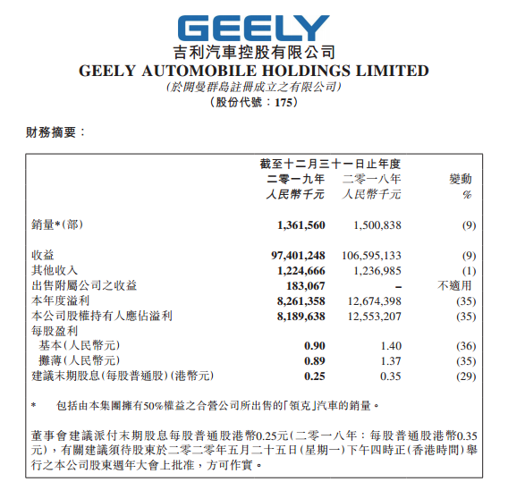 去年吉利净利润81.9亿元，向未来出行科技集团转型