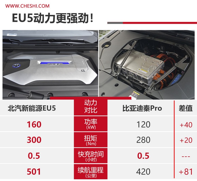 15万买纯电轿车，高续航！北汽新能源EU5，比亚迪秦买谁更值？