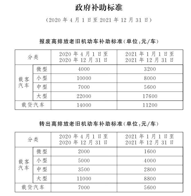北京加快淘汰更新国Ⅲ汽油车：小型客车报废最高补助一万