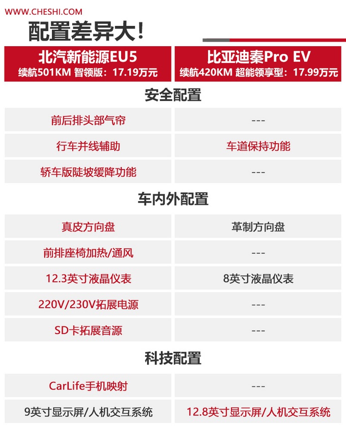 15万买纯电轿车，高续航！北汽新能源EU5，比亚迪秦买谁更值？