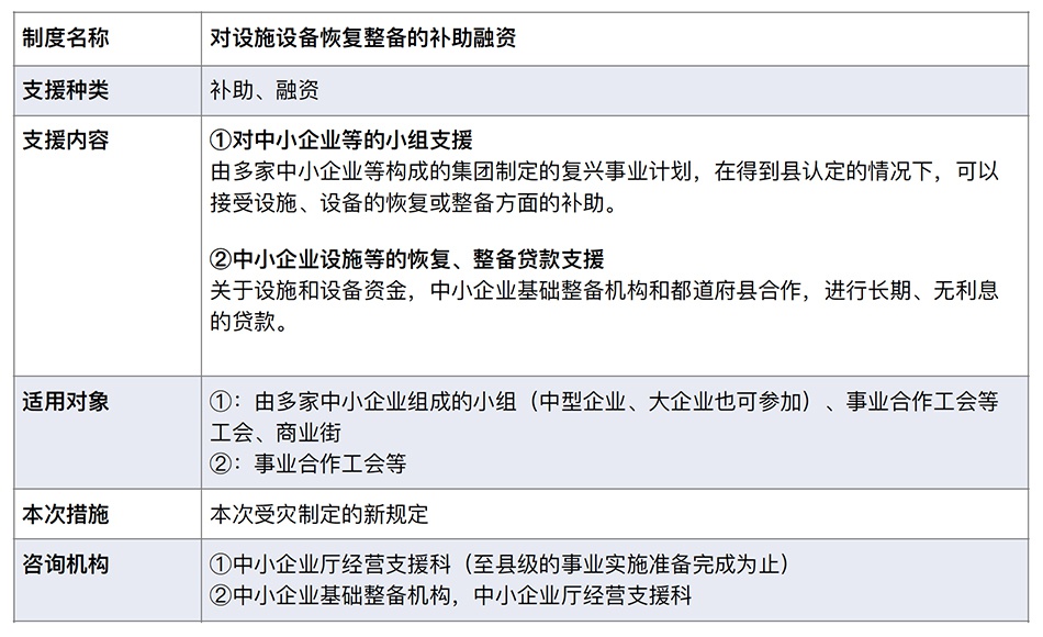 表2:对设施设备恢复整备的补助融资
