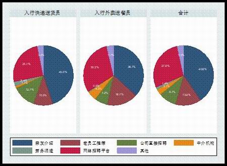 入行途径分布