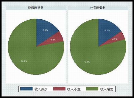 入行后月收入变化
