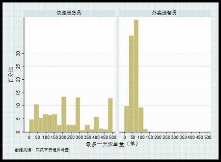 一天最大派单量。