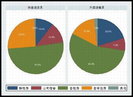 住所类型分布