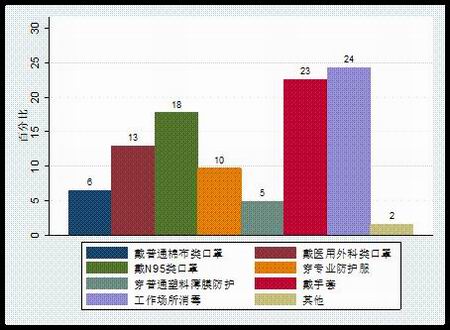 主要防护措施