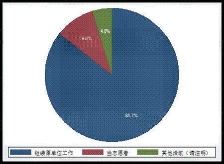 未隔离时主要从事的活动