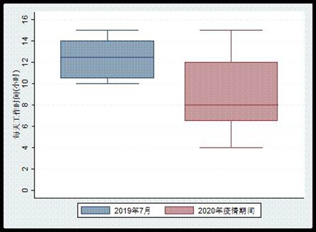 每天工作时间