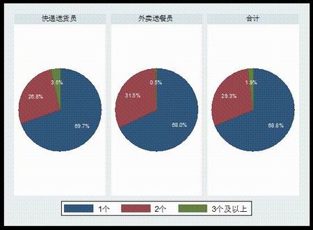 平台工人的子女数量