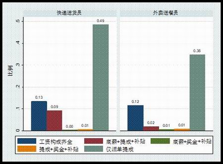 工资构成