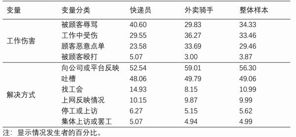 劳动过程中的伤害与解决方式(%)