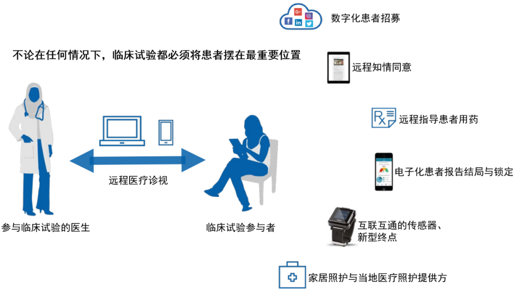视点 | 借助分散式临床试验,缓解新冠疫情期间临床试验难题