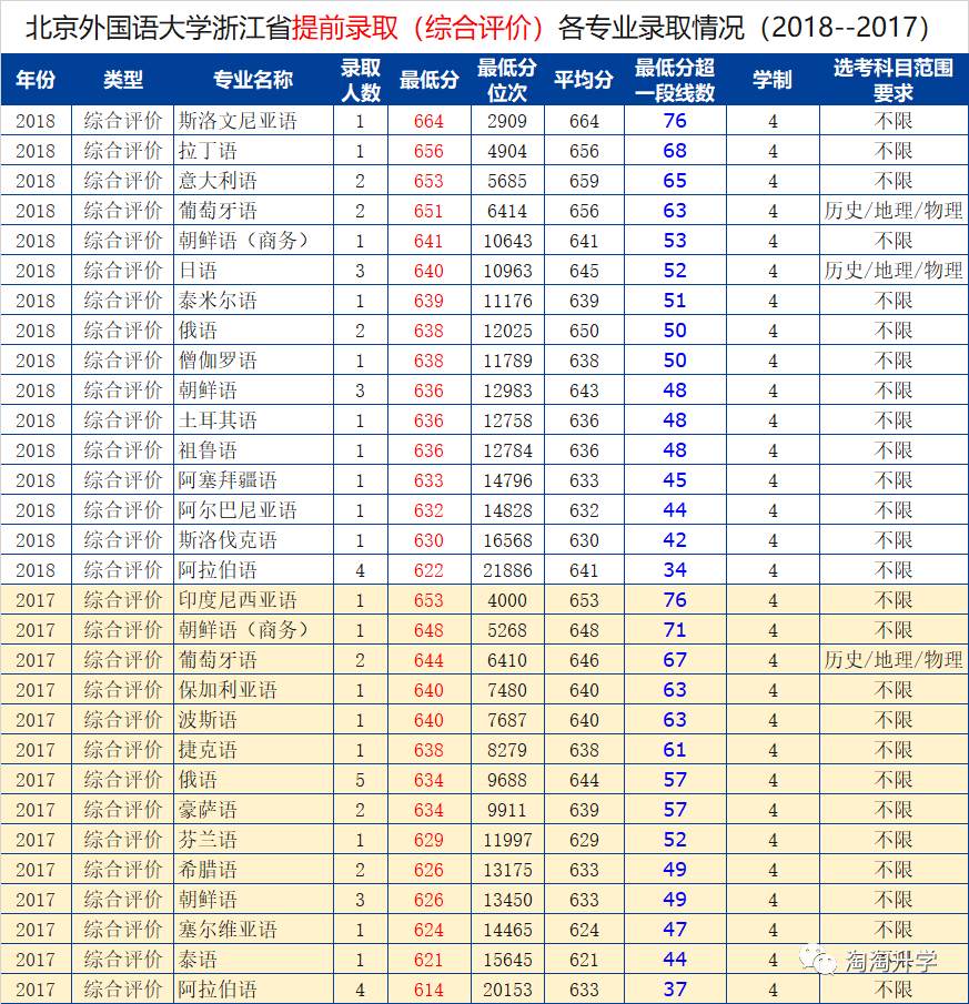 2020北京外国语大学综合评价招生信息汇总和2019-2017年录取分析