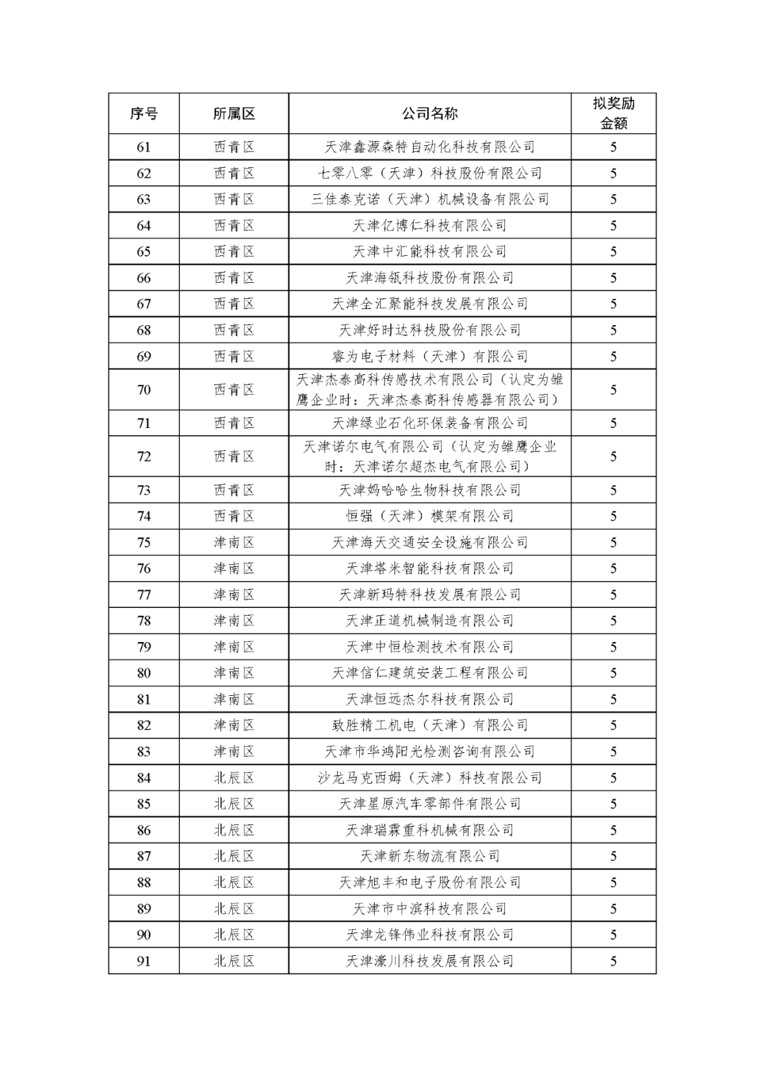 2019年度雏鹰企业贷款奖励及瞪羚企业、科技领军企业和领军培育企业股改奖励名单公示