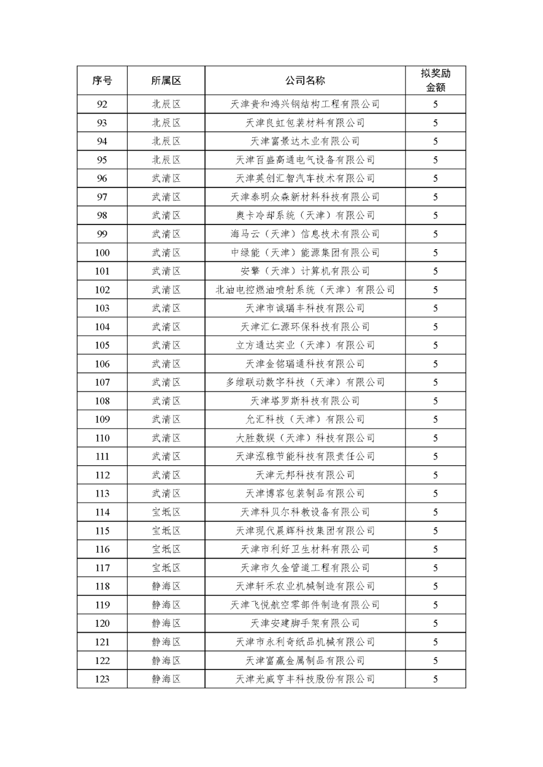 2019年度雏鹰企业贷款奖励及瞪羚企业、科技领军企业和领军培育企业股改奖励名单公示