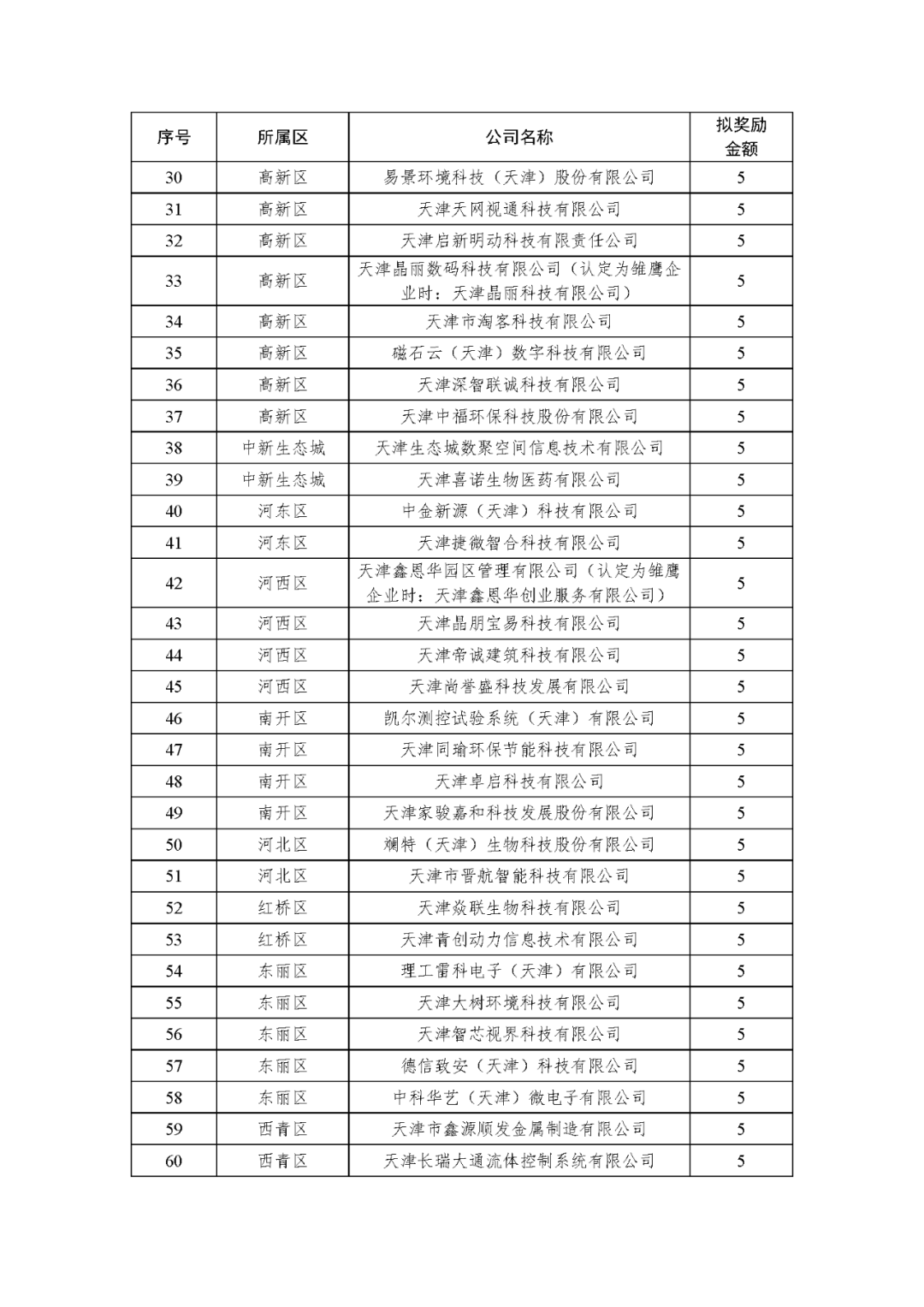 2019年度雏鹰企业贷款奖励及瞪羚企业、科技领军企业和领军培育企业股改奖励名单公示