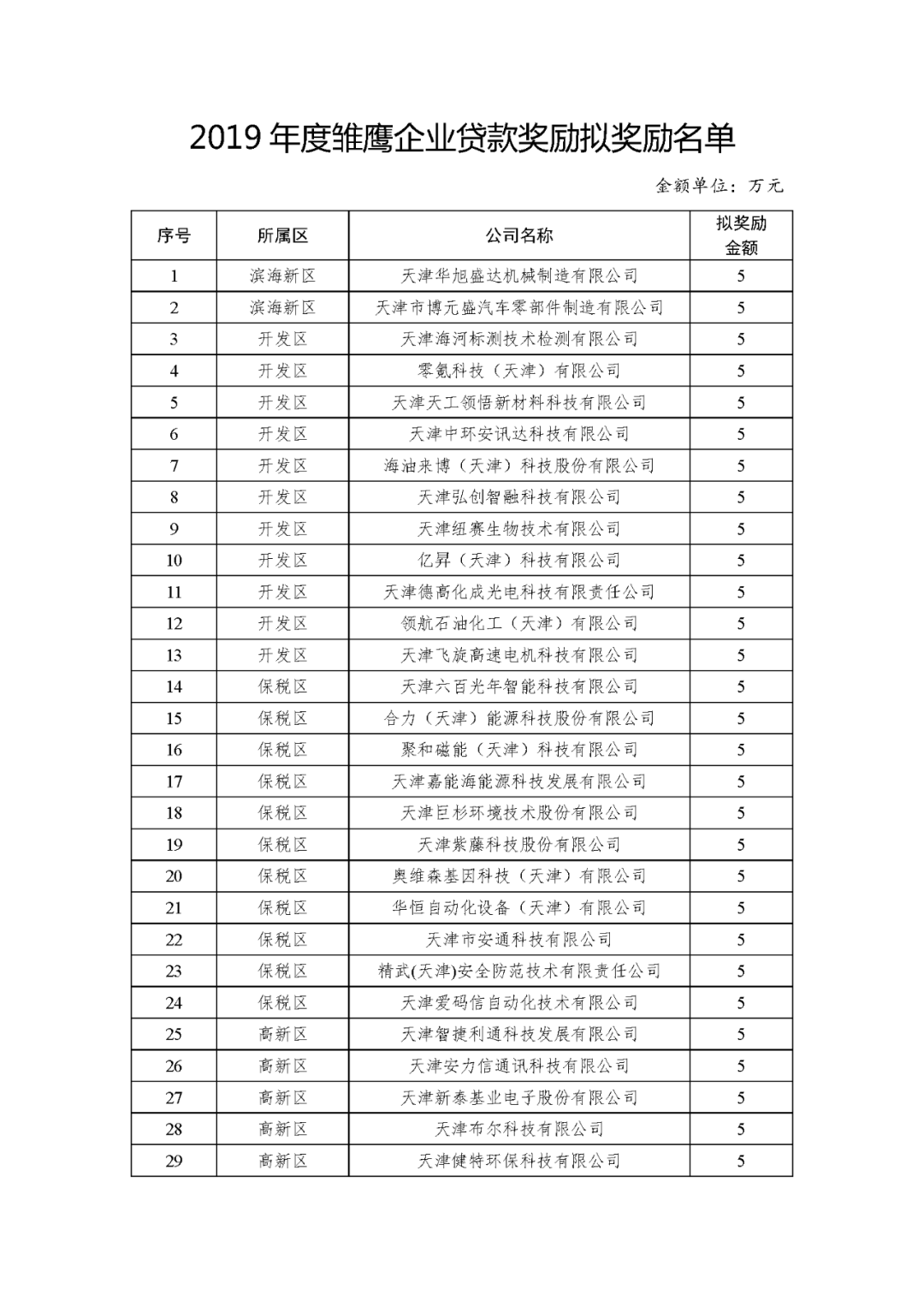 2019年度雏鹰企业贷款奖励及瞪羚企业、科技领军企业和领军培育企业股改奖励名单公示