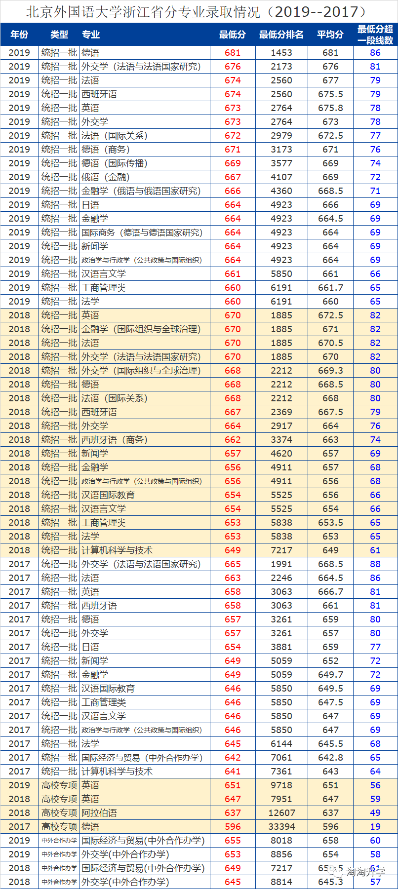 2020北京外国语大学综合评价招生信息汇总和2019-2017年录取分析