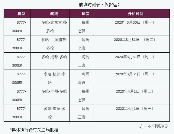 卡塔尔航空恢复中国六大航点腹舱货运服务