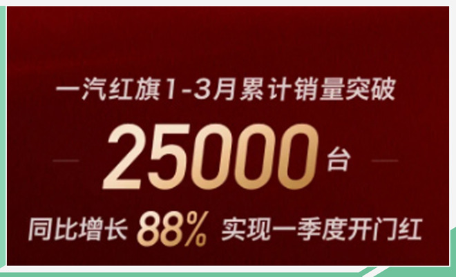 一汽红旗一季度赢得开门红 前三月同比增长88%