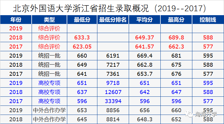 2020北京外国语大学综合评价招生信息汇总和2019-2017年录取分析