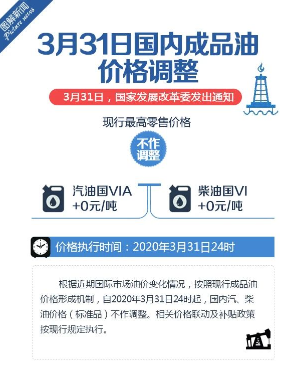 国家发改委：3月31日国内成品油价格不作调整