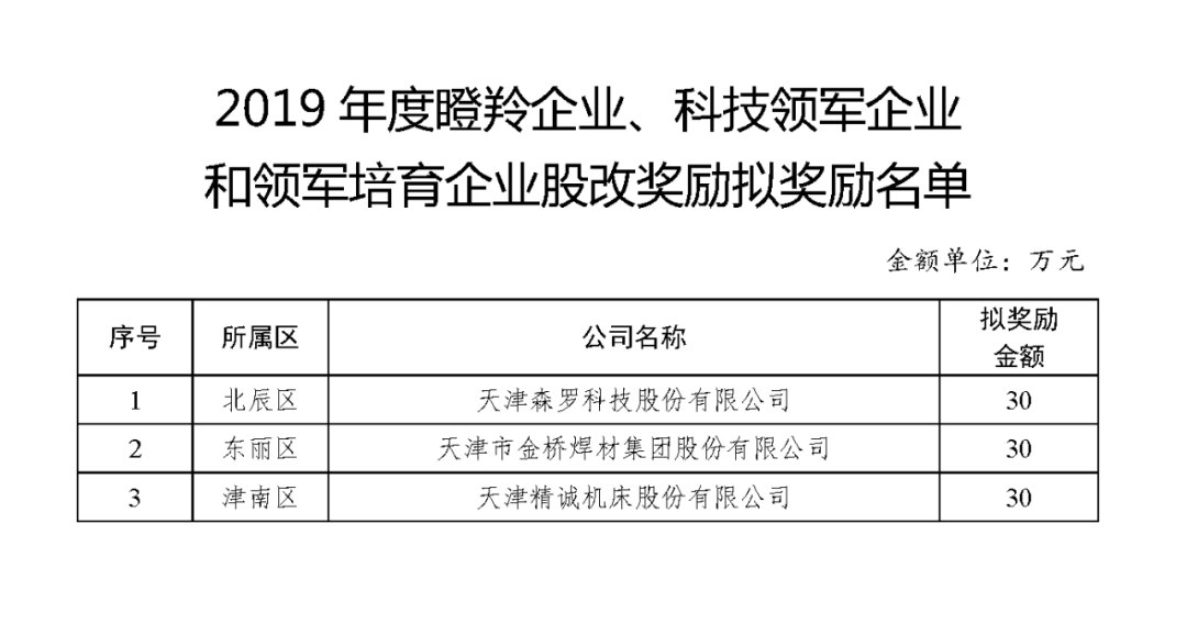 2019年度雏鹰企业贷款奖励及瞪羚企业、科技领军企业和领军培育企业股改奖励名单公示
