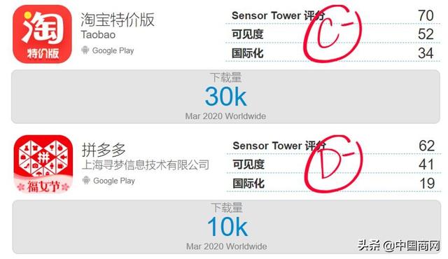 Sensor Tower机构显示:淘宝特价版3月下载量为拼多多三倍