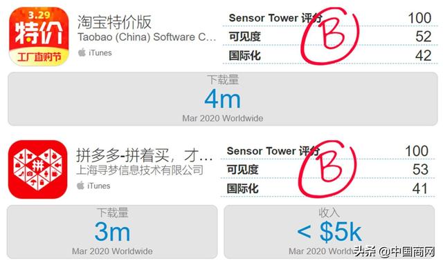 Sensor Tower机构显示:淘宝特价版3月下载量为拼多多三倍