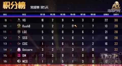 绝地求生PCL:EDG八杀吃鸡排第一,FTQ两人上战神榜