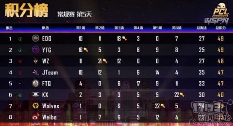 绝地求生PCL:EDG八杀吃鸡排第一,FTQ两人上战神榜