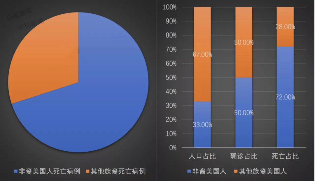▲非裔美国人与其他族裔病例对比 数据来源:《纽约时报》