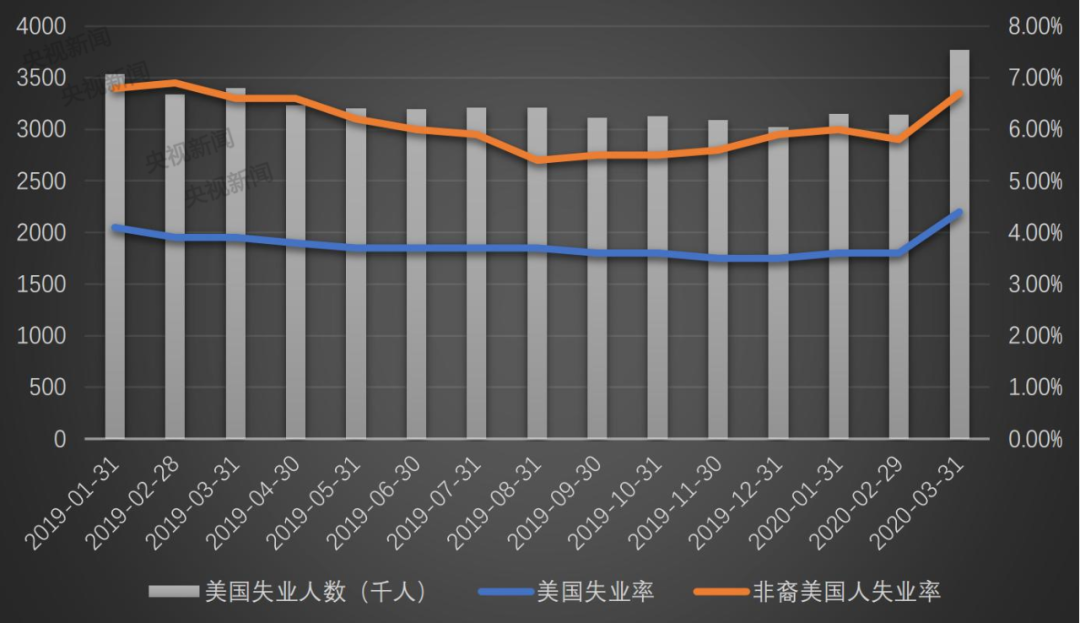 ▲美国失业形势及非裔美国人失业率 数据来源:美国劳工部,wind