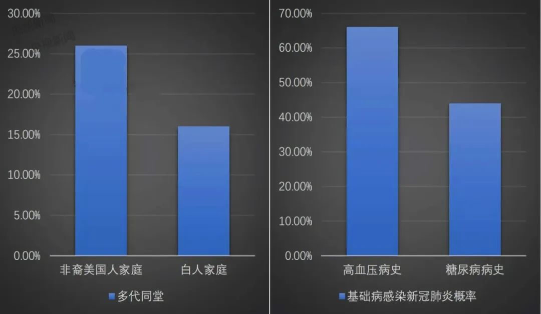 ▲美国多代同堂及基础病感染新冠肺炎概率 数据来源:路易斯安那州