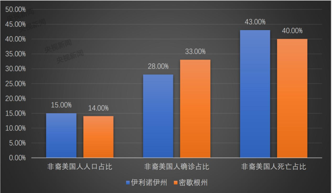 ▲非裔美国人人口、确诊与死亡占比 数据来源:《纽约时报》