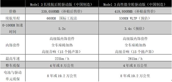 Model 3两车型加入国产行列，售价下调明显