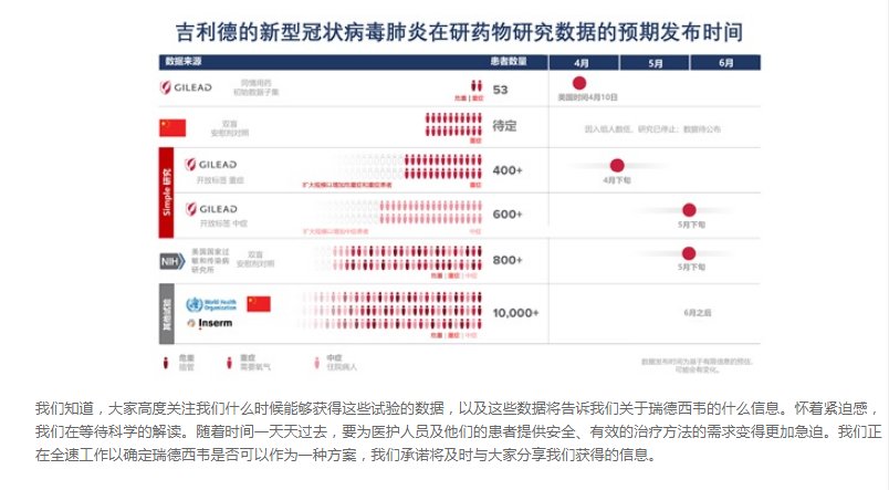 4月11日,吉利德公布的新型冠状病毒肺炎在研药物研究数据逾期发布时间 来源:吉利德官网