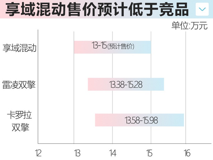 最便宜的本田混动！油耗4升，比卡罗拉大的多，卖13万能成爆款？