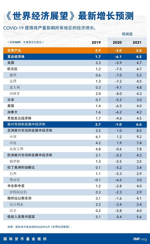 来自国际钱币基金构造。