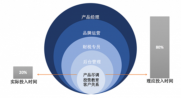 运营型客户关系管理,运营型客户关系管理系统