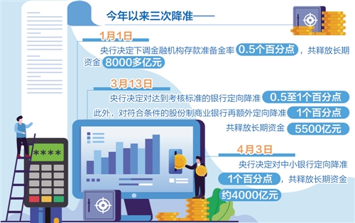 定向降准首批资金落地 逆周期调控仍有空间
