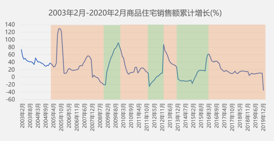  数据来源：国家统计局，下同。以2020年2月数据为例，销售额累计跌幅为-34.7%，意为2020年1-2月的累计销售额比2019年前两个月下降了34.7%。橙色区间的左右两端分别对应调控收紧政策出台的时间与放松政策出台的时间；绿色区间两端分别对应放松政策出台的时间与收紧政策出台的时间，下同。