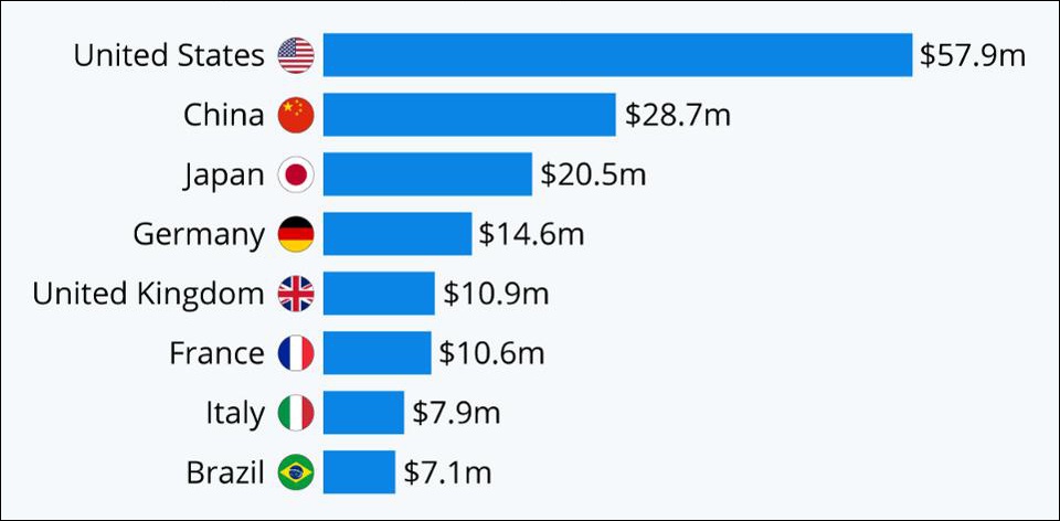 WHO今年预算各国资助情况 统计：Statista