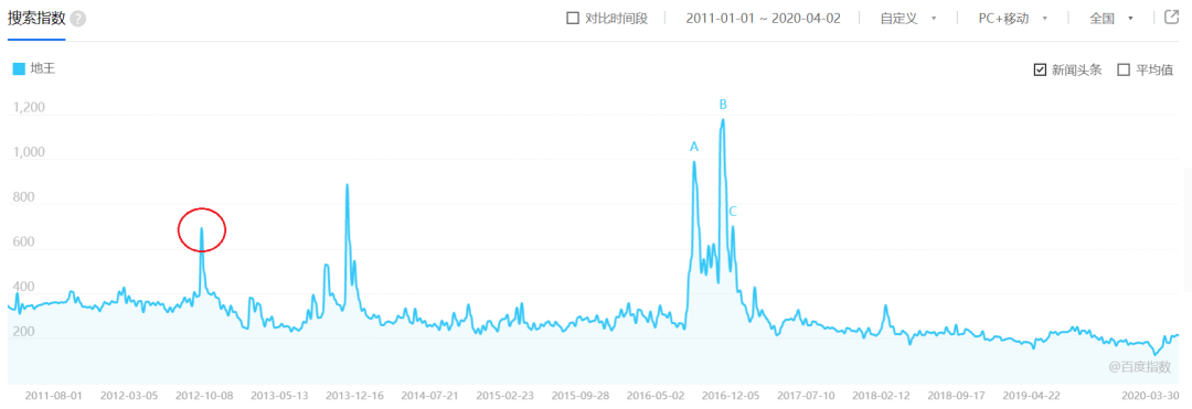 2012年7月，百度指数中关键词“地王”出现高峰