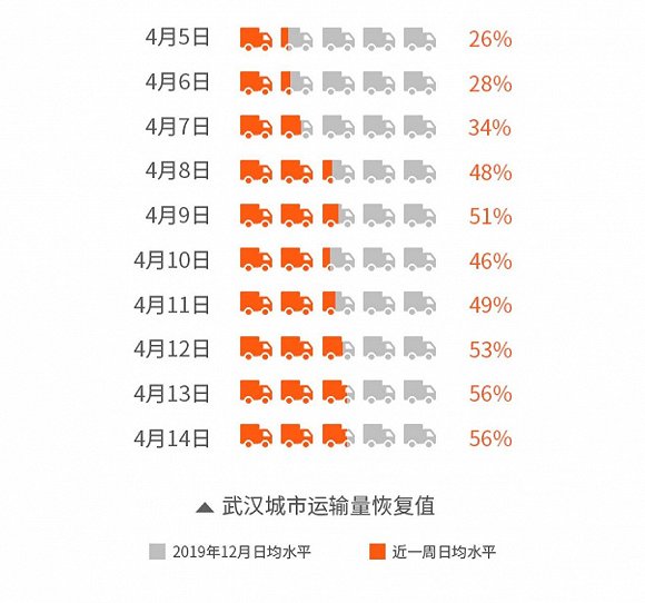 武汉城市货运量恢复近六成 批发市场货运需求剧